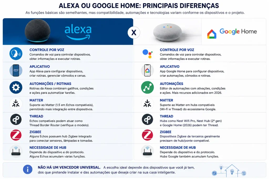 Alexa ou Google Home em uma casa inteligente com dispositivos conectados