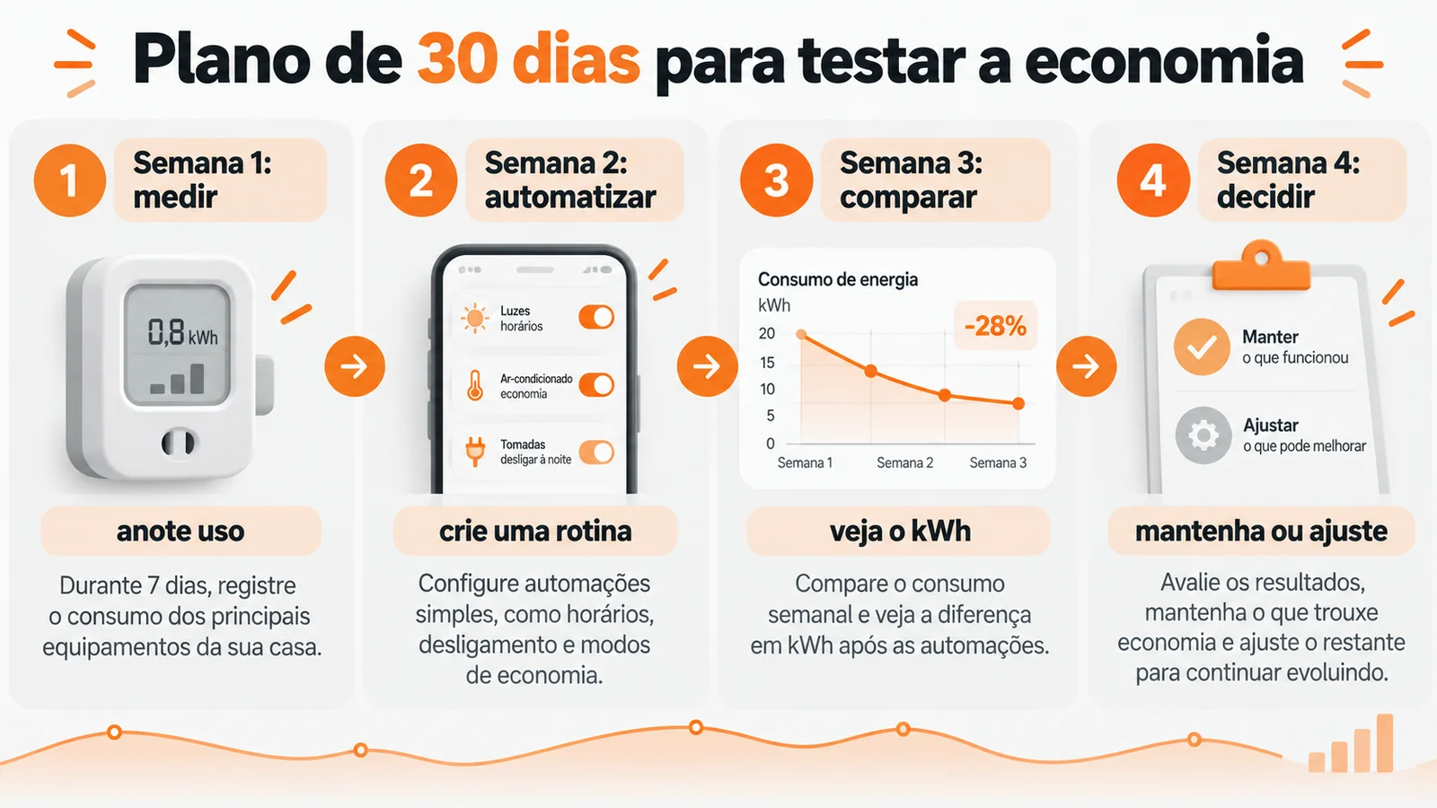 Infográfico de plano de 30 dias para medir consumo, criar automações, comparar kWh e decidir quais rotinas manter
