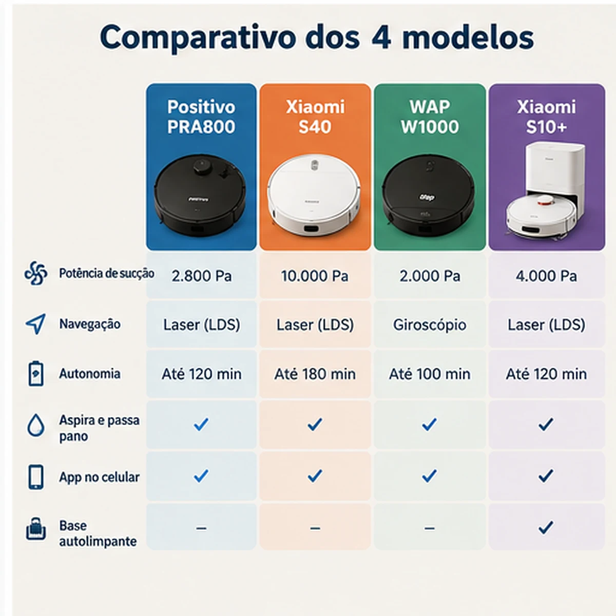 Comparativo de quatro robôs aspiradores inteligentes com potência, navegação e autonomia
