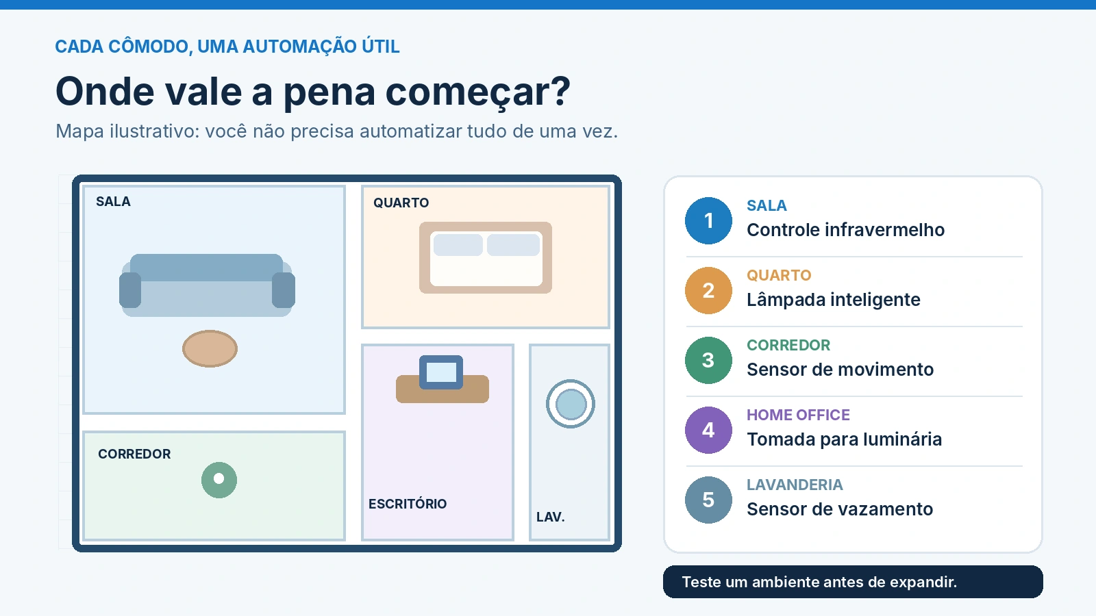 Infográfico com planta de apartamento e sugestões de automação para sala quarto corredor escritório e lavanderia