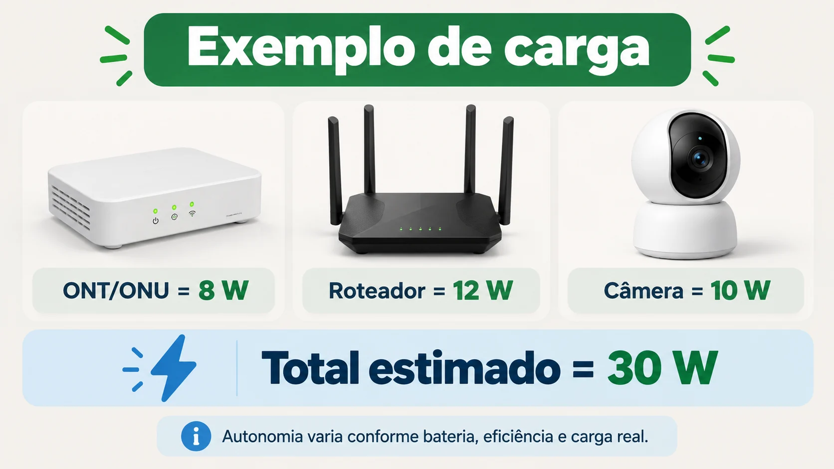 Infográfico de nobreak para roteador com exemplo: ONT 8 W, roteador 12 W e câmera 10 W, total estimado de 30 W